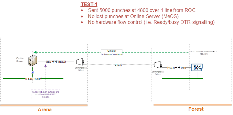Schematisk uppst&auml;llning av det f&ouml;rsta testet.