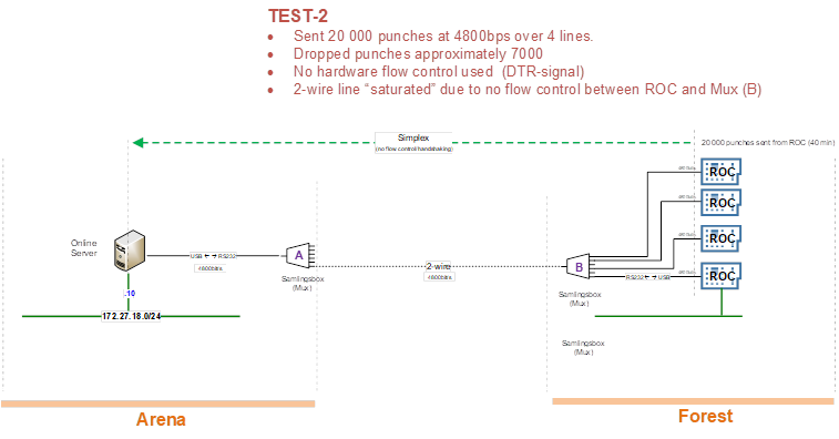 Schematisk uppst&auml;llning av det andra testet.